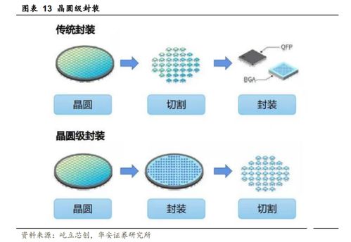1.3萬字 詳解半導(dǎo)體先進(jìn)封裝行業(yè),現(xiàn)狀及發(fā)展趨勢