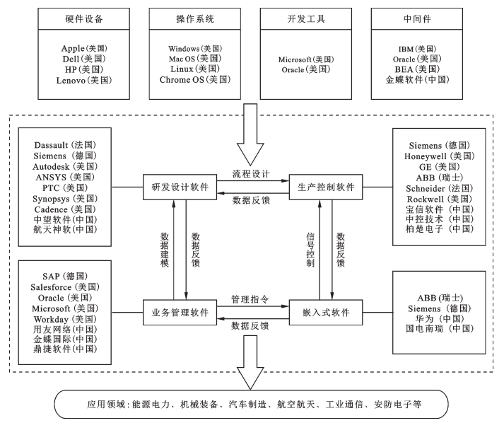 全球工業軟件產業生態與中國工業軟件產業競爭力評估